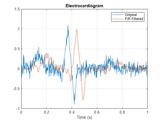 Compensate for Delay and Distortion Introduced by Filters - MATLAB &  Simulink - MathWorks India