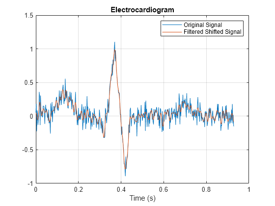 Figure contains an axes object. The axes object with title Electrocardiogram, xlabel Time (s) contains 2 objects of type line. These objects represent Original Signal, Filtered Shifted Signal.