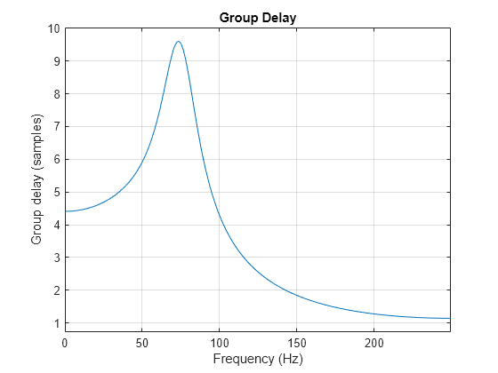 Compensate for Delay and Distortion Introduced by Filters - MATLAB &  Simulink - MathWorks India