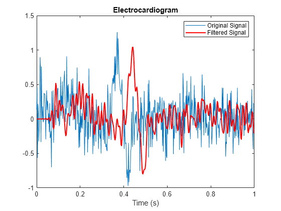 Compensate for Delay and Distortion Introduced by Filters - MATLAB &  Simulink - MathWorks India