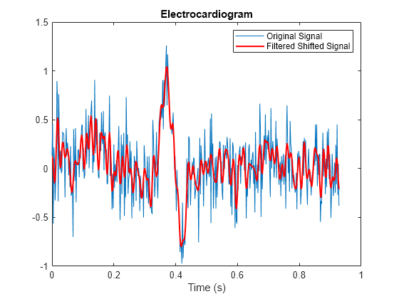 Compensate for Delay and Distortion Introduced by Filters - MATLAB &  Simulink - MathWorks India