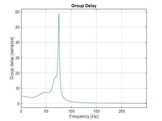 Compensate for Delay and Distortion Introduced by Filters - MATLAB &  Simulink - MathWorks India