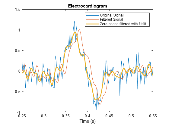 Compensate for Delay and Distortion Introduced by Filters - MATLAB &  Simulink - MathWorks India