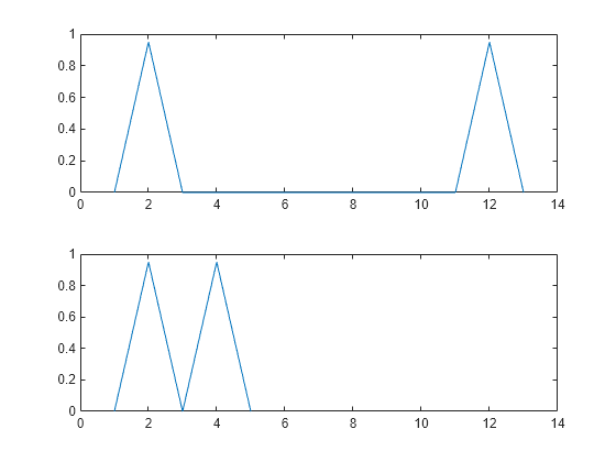 Figure contains 2 axes objects. Axes object 1 contains an object of type line. Axes object 2 contains an object of type line.