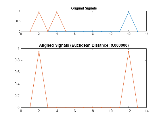 Figure contains 2 axes objects. Axes object 1 with title Original Signals contains 2 objects of type line. Axes object 2 with title Aligned Signals (Euclidean Distance: 0.000000) contains 2 objects of type line.