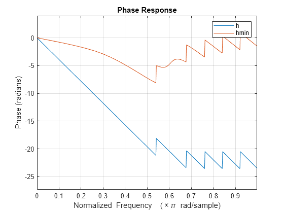 Figure contains an axes object. The axes object with title Phase Response, xlabel Normalized Frequency ( times pi blank rad/sample), ylabel Phase (radians) contains 2 objects of type line. These objects represent h, hmin.