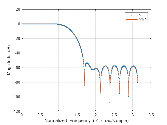 Figure contains an axes object. The axes object with xlabel Normalized Frequency ( times pi blank rad/sample), ylabel Magnitude (dB) contains 2 objects of type line. These objects represent h, hmin.