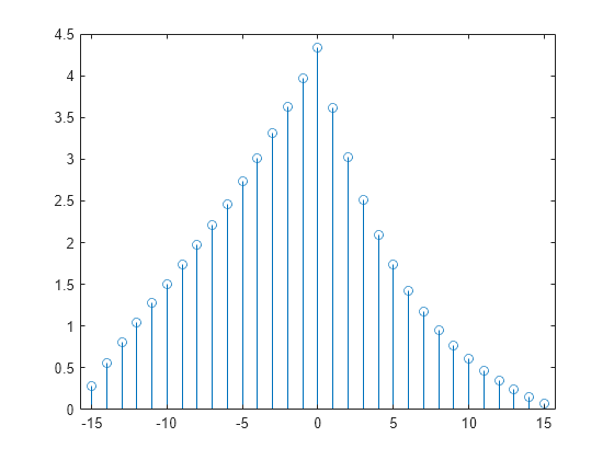 Figure contains an axes object. The axes object contains an object of type stem.