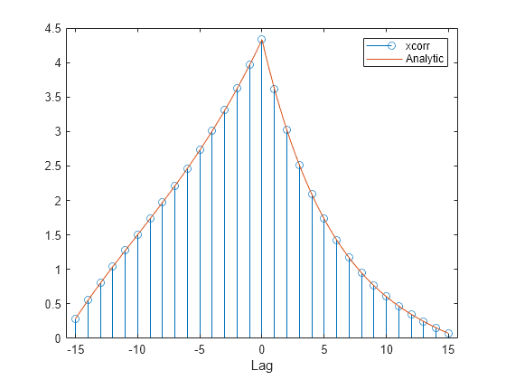 Figure contains an axes object. The axes object with xlabel Lag contains 2 objects of type stem, line. These objects represent xcorr, Analytic.