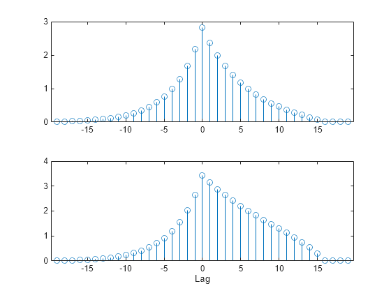 Figure contains 2 axes objects. Axes object 1 contains an object of type stem. Axes object 2 with xlabel Lag contains an object of type stem.