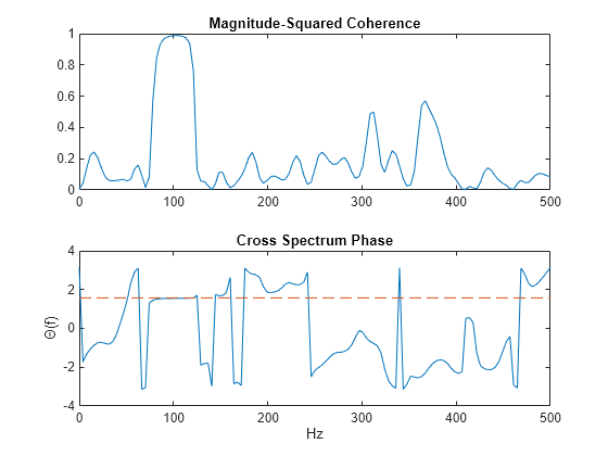 Figure contains 2 axes objects. Axes object 1 with title Magnitude-Squared Coherence contains an object of type line. Axes object 2 with title Cross Spectrum Phase, xlabel Hz, ylabel \Theta(f) contains 2 objects of type line.