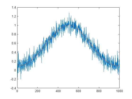 Figure contains an axes object. The axes object contains 2 objects of type line.