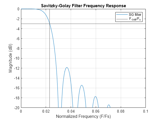 Figure contains an axes object. The axes object with title Savitzky-Golay Filter Frequency Response, xlabel Normalized Frequency (F/Fs), ylabel Magnitude (dB) contains 3 objects of type line, constantline. These objects represent SG filter, F_{-3dB}/F_s.