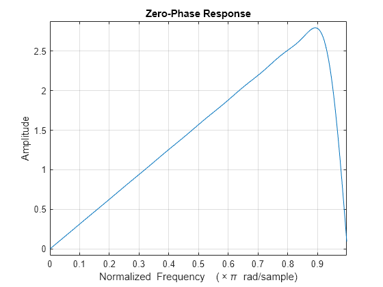 Figure contains an axes object. The axes object with title Zero-Phase Response, xlabel Normalized Frequency ( times pi blank rad/sample), ylabel Amplitude contains an object of type line.