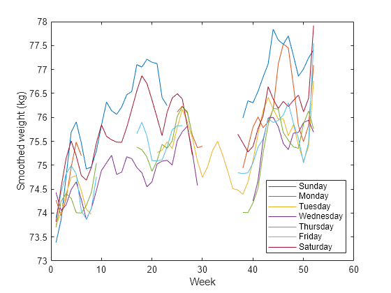 Figure contains an axes object. The axes object with xlabel Week, ylabel Smoothed weight (kg) contains 7 objects of type line. These objects represent Sunday, Monday, Tuesday, Wednesday, Thursday, Friday, Saturday.