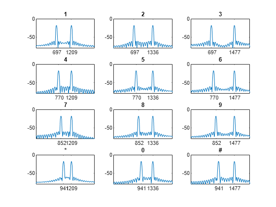 Figure contains 12 axes objects. Axes object 1 with title 1 contains an object of type line. Axes object 2 with title 2 contains an object of type line. Axes object 3 with title 3 contains an object of type line. Axes object 4 with title 4 contains an object of type line. Axes object 5 with title 5 contains an object of type line. Axes object 6 with title 6 contains an object of type line. Axes object 7 with title 7 contains an object of type line. Axes object 8 with title 8 contains an object of type line. Axes object 9 with title 9 contains an object of type line. Axes object 10 with title * contains an object of type line. Axes object 11 with title 0 contains an object of type line. Axes object 12 with title # contains an object of type line.