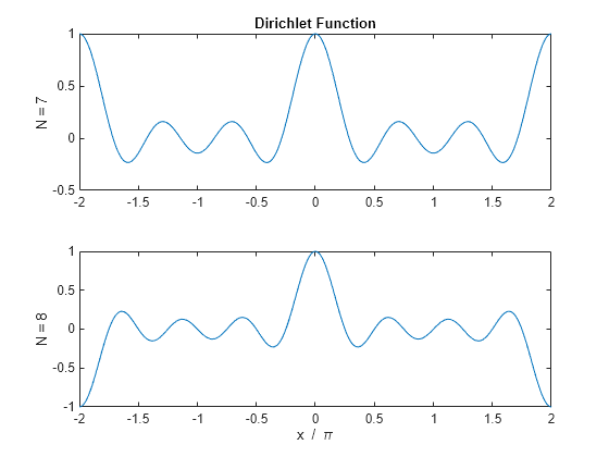 Figure contains 2 axes objects. Axes object 1 with title Dirichlet Function, ylabel N = 7 contains an object of type line. Axes object 2 with xlabel x / \pi, ylabel N = 8 contains an object of type line.