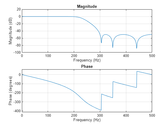 matlab program for dolph chebyshev array in java