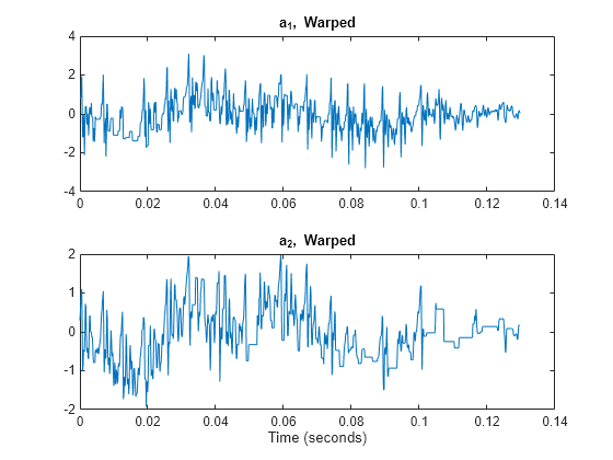 Figure contains 2 axes objects. Axes object 1 with title a_1, Warped Warped contains an object of type line. Axes object 2 with title a_2, Warped Warped, xlabel Time (seconds) contains an object of type line.