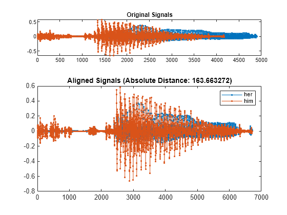 Figure contains 2 axes objects. Axes object 1 with title Original Signals contains 2 objects of type line. Axes object 2 with title Aligned Signals (Absolute Distance: 163.663272) contains 2 objects of type line. These objects represent her, him.