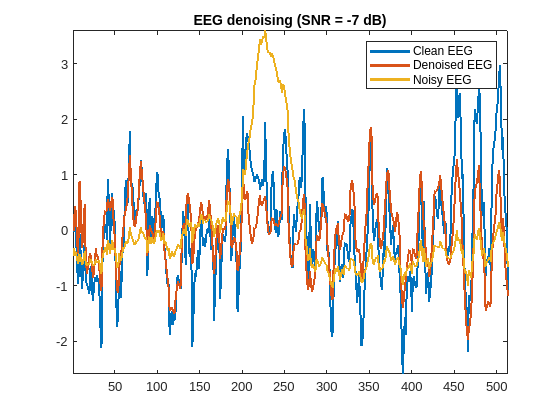 Figure contains an axes object. The axes object with title EEG denoising (SNR = -7 dB) contains 3 objects of type line. These objects represent Clean EEG, Denoised EEG, Noisy EEG.