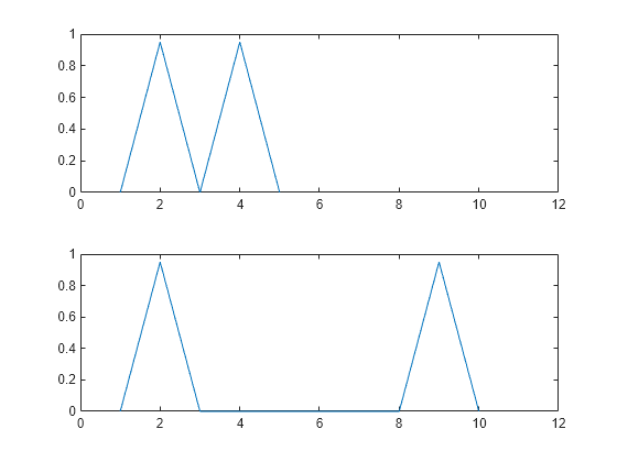 Figure contains 2 axes objects. Axes object 1 contains an object of type line. Axes object 2 contains an object of type line.