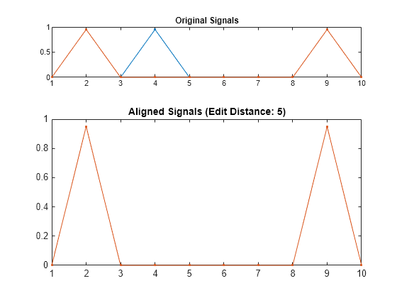 Figure contains 2 axes objects. Axes object 1 with title Original Signals contains 2 objects of type line. Axes object 2 with title Aligned Signals (Edit Distance: 5) contains 2 objects of type line.