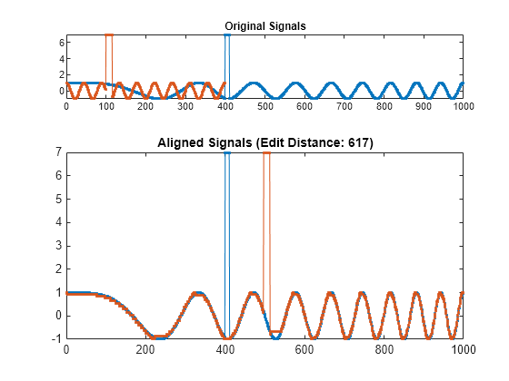 Figure contains 2 axes objects. Axes object 1 with title Original Signals contains 2 objects of type line. Axes object 2 with title Aligned Signals (Edit Distance: 617) contains 2 objects of type line.