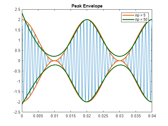 Help Online - Tutorials - Decimation and Signal Envelope