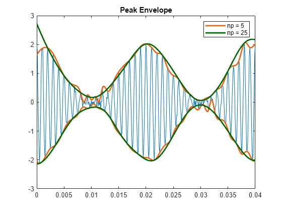 Envelope Extraction - MATLAB & Simulink - MathWorks India