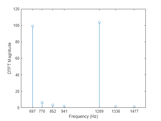 Figure contains an axes object. The axes object with xlabel Frequency (Hz), ylabel DTFT Magnitude contains an object of type stem.