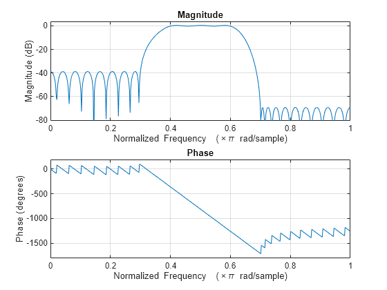 Figure contains 2 axes objects. Axes object 1 with title Phase, xlabel Normalized Frequency (\times\pi rad/sample), ylabel Phase (degrees) contains an object of type line. Axes object 2 with title Magnitude, xlabel Normalized Frequency (\times\pi rad/sample), ylabel Magnitude (dB) contains an object of type line.