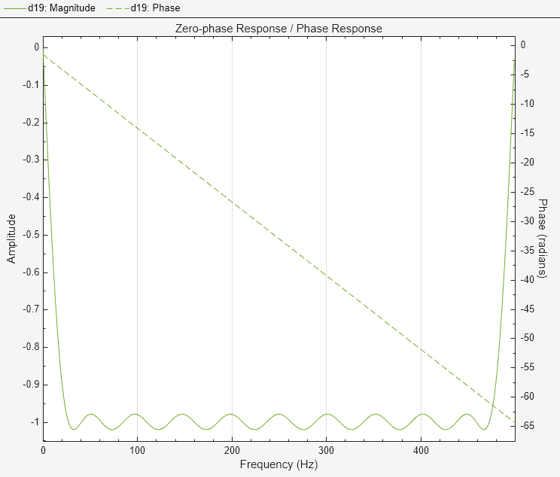 Compensate for Delay and Distortion Introduced by Filters - MATLAB &  Simulink - MathWorks India