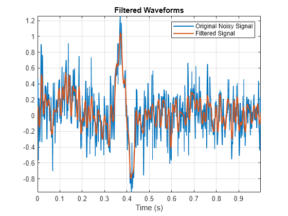 Compensate for Delay and Distortion Introduced by Filters - MATLAB &  Simulink - MathWorks India