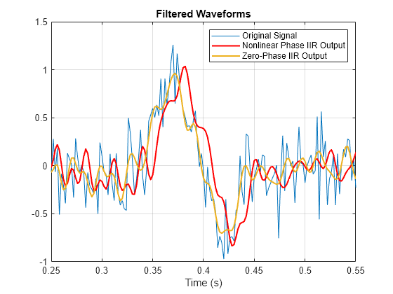 Compensate for Delay and Distortion Introduced by Filters - MATLAB &  Simulink - MathWorks India