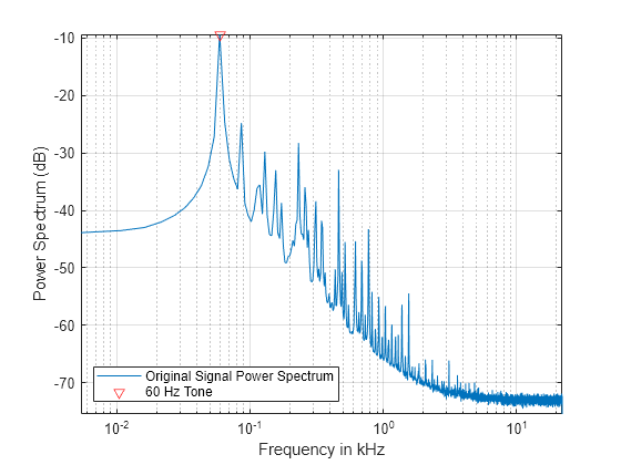 Compensate for Delay and Distortion Introduced by Filters - MATLAB &  Simulink - MathWorks India