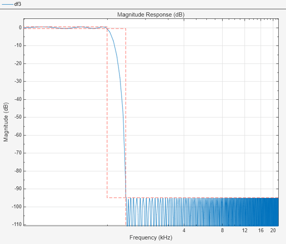 Compensate for Delay and Distortion Introduced by Filters - MATLAB &  Simulink - MathWorks India