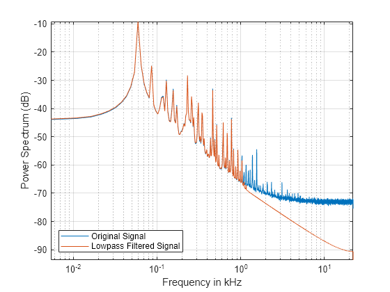 Compensate for Delay and Distortion Introduced by Filters - MATLAB &  Simulink - MathWorks India