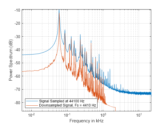 Compensate for Delay and Distortion Introduced by Filters - MATLAB &  Simulink - MathWorks India