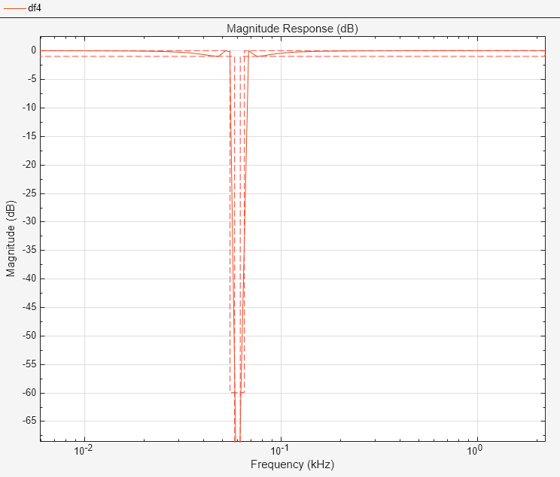 Compensate for Delay and Distortion Introduced by Filters - MATLAB &  Simulink - MathWorks India