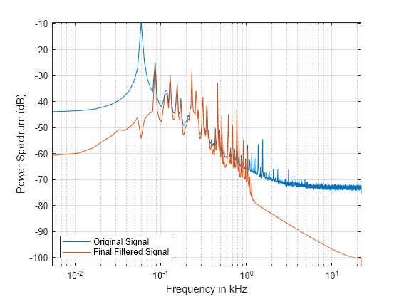 Compensate for Delay and Distortion Introduced by Filters - MATLAB &  Simulink - MathWorks India