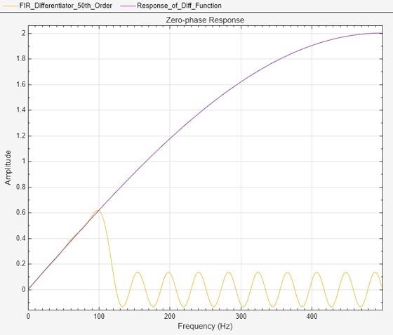 Compensate for Delay and Distortion Introduced by Filters - MATLAB &  Simulink - MathWorks India