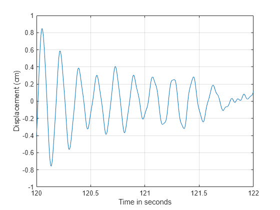 Compensate for Delay and Distortion Introduced by Filters - MATLAB &  Simulink - MathWorks India