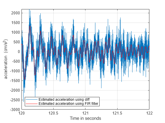 Compensate for Delay and Distortion Introduced by Filters - MATLAB &  Simulink - MathWorks India