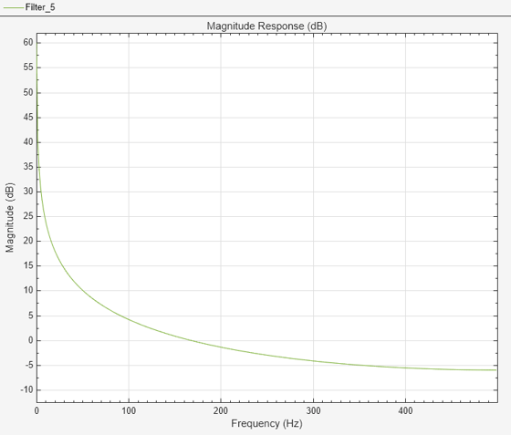 Compensate for Delay and Distortion Introduced by Filters - MATLAB &  Simulink - MathWorks India