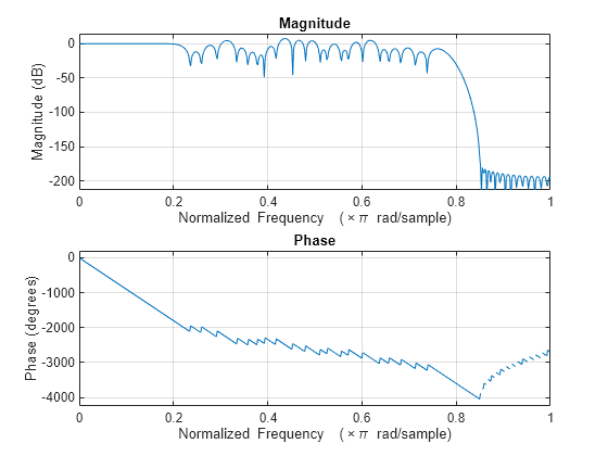 Figure contains 2 axes objects. Axes object 1 with title Phase, xlabel Normalized Frequency (\times\pi rad/sample), ylabel Phase (degrees) contains an object of type line. Axes object 2 with title Magnitude, xlabel Normalized Frequency (\times\pi rad/sample), ylabel Magnitude (dB) contains an object of type line.