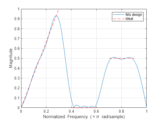 Figure contains an axes object. The axes object with xlabel Normalized Frequency ( times pi blank rad/sample), ylabel Magnitude contains 4 objects of type line. These objects represent firls design, Ideal.