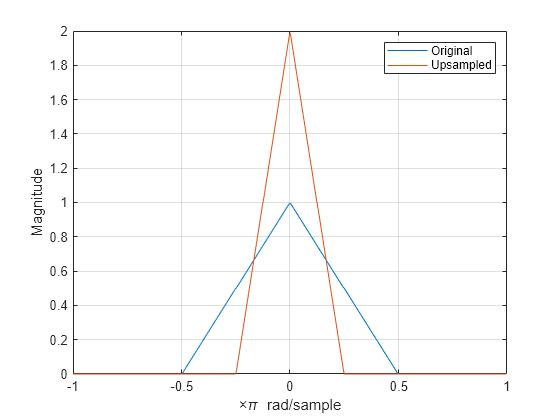 Figure contains an axes object. The axes object with xlabel times pi blank rad/sample, ylabel Magnitude contains 2 objects of type line. These objects represent Original, Upsampled.