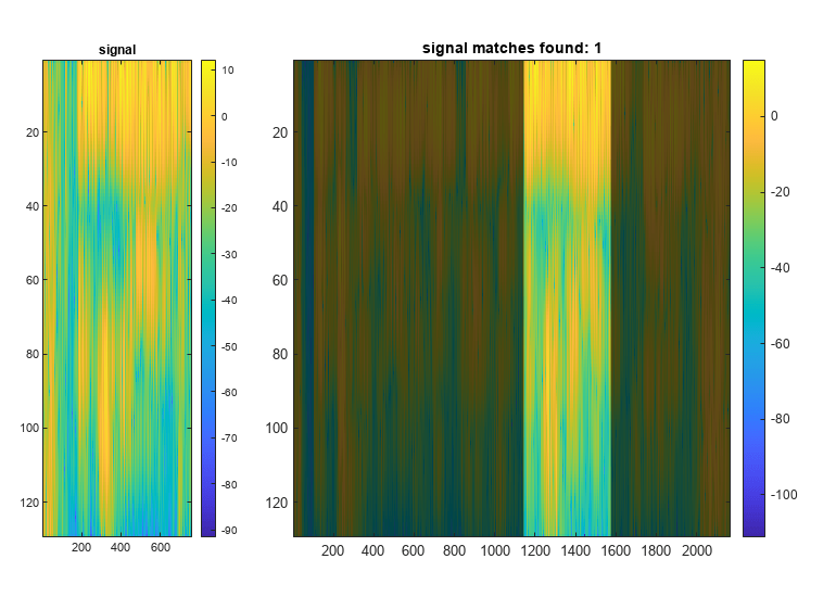 Finding a Signal in Data