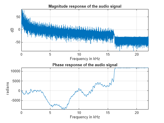 Frequency Analysis of Audio Signals